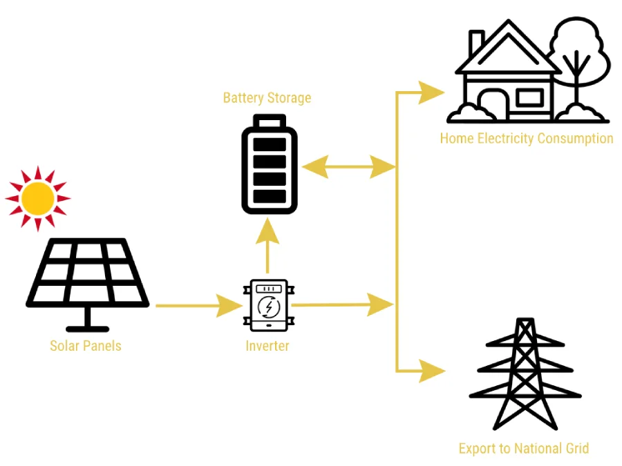 A solar panel system with battery storage diagram