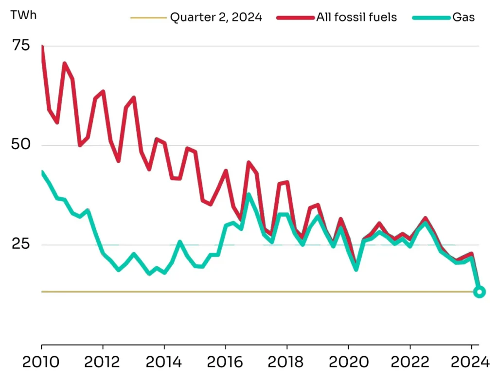 Graph showing fossil fuel electricity generation