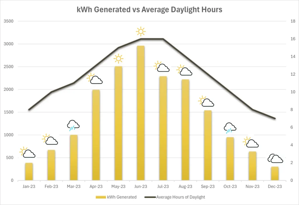 Graph showing Solar Generation vs Average Daylight Hours and Weather Conditions.