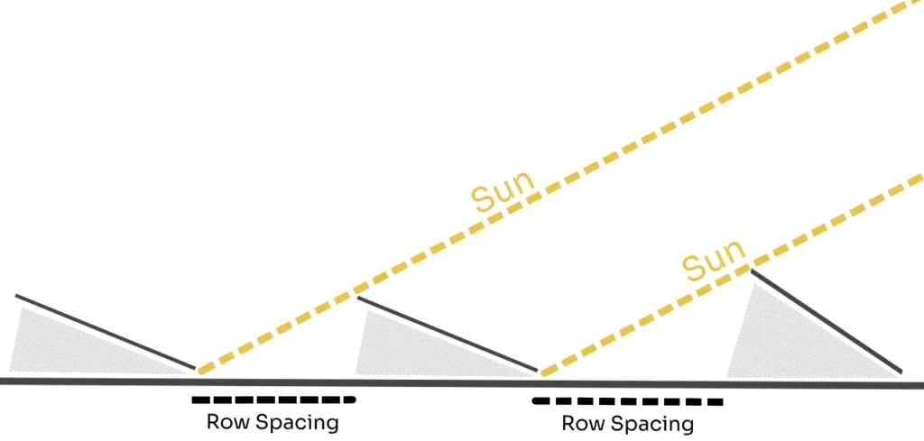 Diagram showing the row spacing requirement with different pitched solar panels on a flat roof