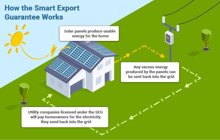 Selling electricity back to the grid. How does it work? 🔌