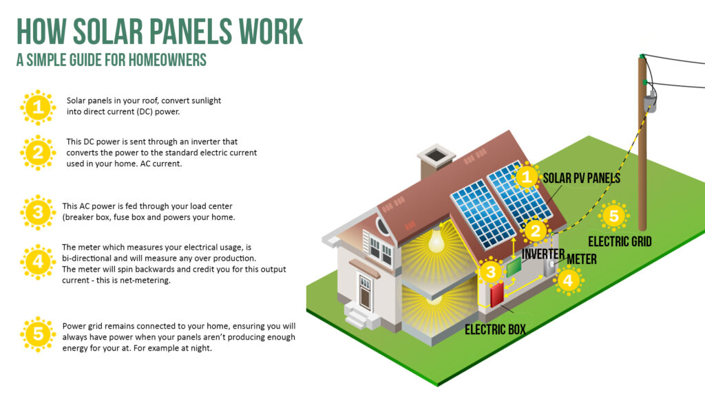 Image showing how solar PV panels work