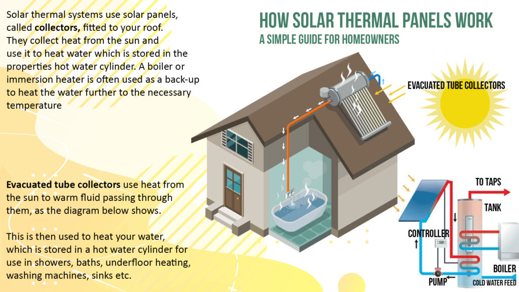 Image showing how solar thermal panels work